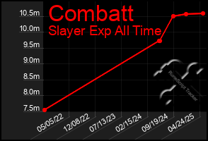 Total Graph of Combatt