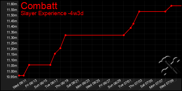 Last 31 Days Graph of Combatt