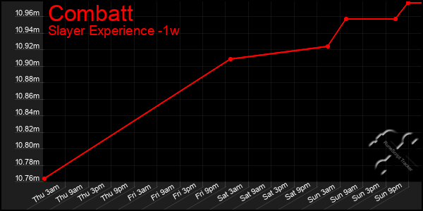 Last 7 Days Graph of Combatt