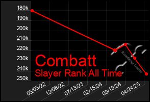 Total Graph of Combatt