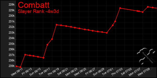 Last 31 Days Graph of Combatt