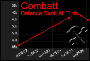 Total Graph of Combatt
