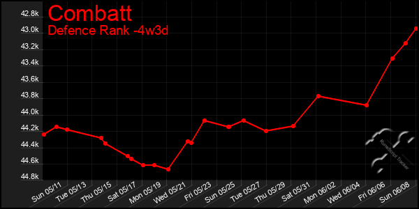 Last 31 Days Graph of Combatt