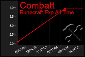 Total Graph of Combatt