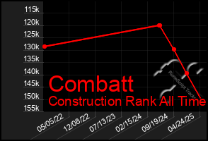 Total Graph of Combatt