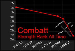 Total Graph of Combatt