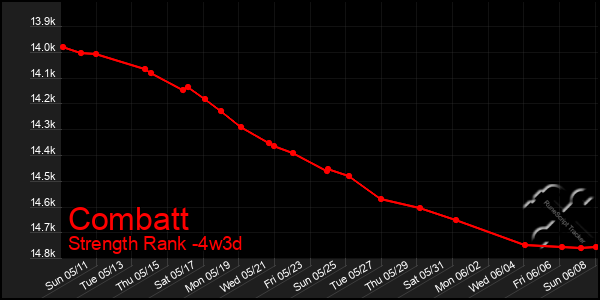 Last 31 Days Graph of Combatt