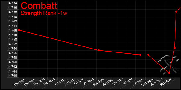 Last 7 Days Graph of Combatt