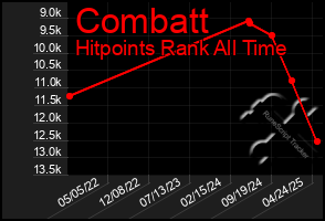 Total Graph of Combatt