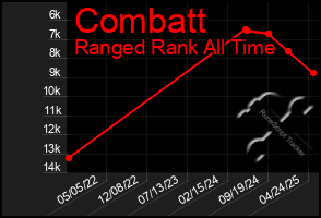 Total Graph of Combatt
