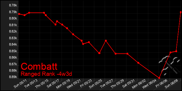 Last 31 Days Graph of Combatt