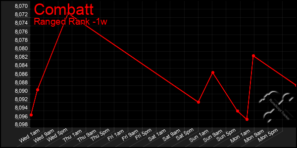 Last 7 Days Graph of Combatt