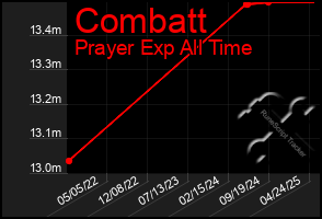 Total Graph of Combatt