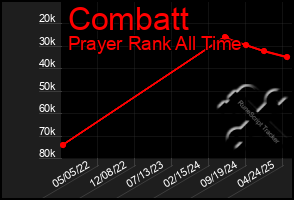 Total Graph of Combatt