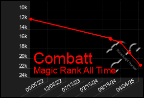 Total Graph of Combatt