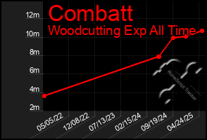 Total Graph of Combatt