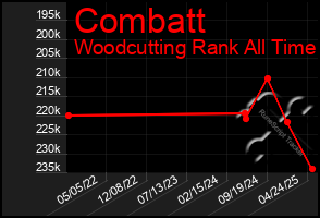 Total Graph of Combatt