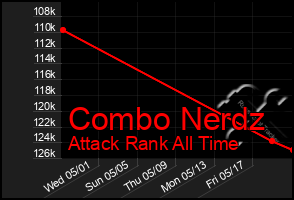 Total Graph of Combo Nerdz