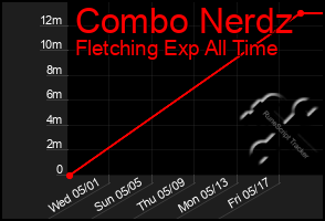 Total Graph of Combo Nerdz