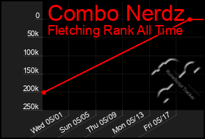 Total Graph of Combo Nerdz