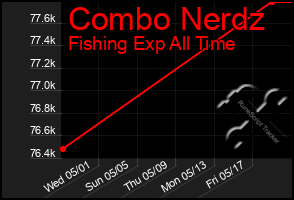 Total Graph of Combo Nerdz