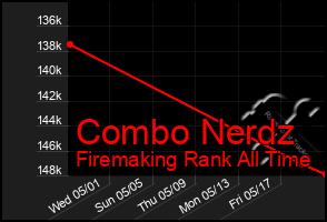 Total Graph of Combo Nerdz