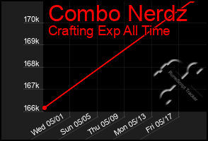 Total Graph of Combo Nerdz