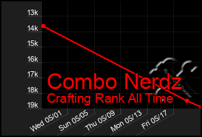 Total Graph of Combo Nerdz