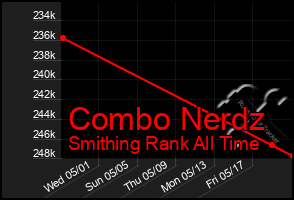 Total Graph of Combo Nerdz