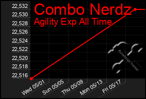 Total Graph of Combo Nerdz