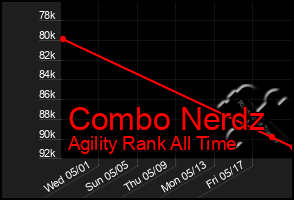 Total Graph of Combo Nerdz