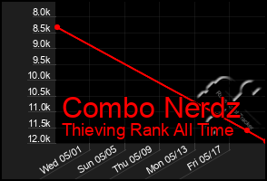 Total Graph of Combo Nerdz