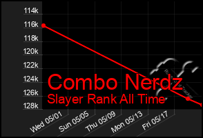 Total Graph of Combo Nerdz