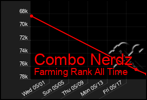 Total Graph of Combo Nerdz