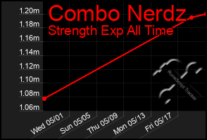 Total Graph of Combo Nerdz