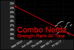 Total Graph of Combo Nerdz