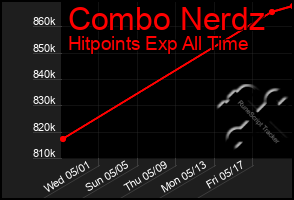 Total Graph of Combo Nerdz