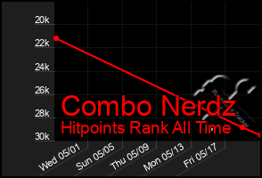 Total Graph of Combo Nerdz