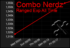 Total Graph of Combo Nerdz