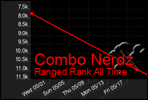 Total Graph of Combo Nerdz