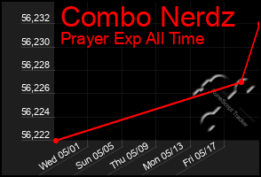 Total Graph of Combo Nerdz