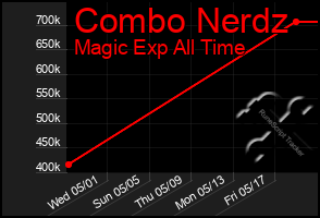 Total Graph of Combo Nerdz