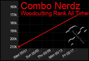 Total Graph of Combo Nerdz