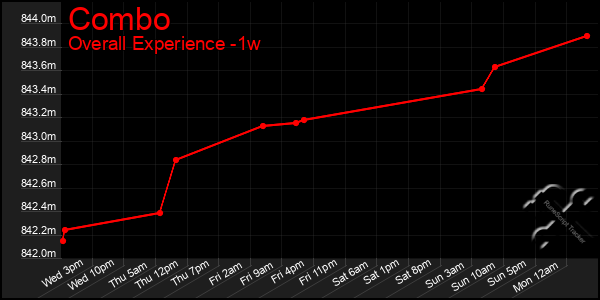 Last 7 Days Graph of Combo
