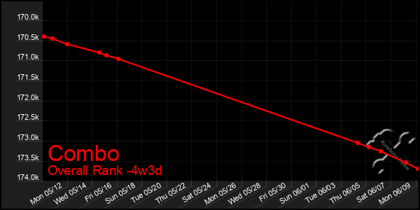 Last 31 Days Graph of Combo
