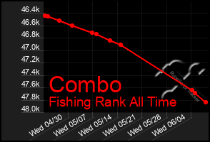 Total Graph of Combo