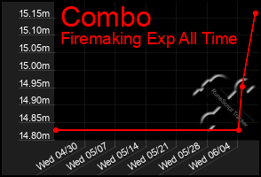Total Graph of Combo