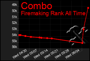 Total Graph of Combo