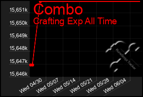 Total Graph of Combo