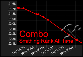 Total Graph of Combo